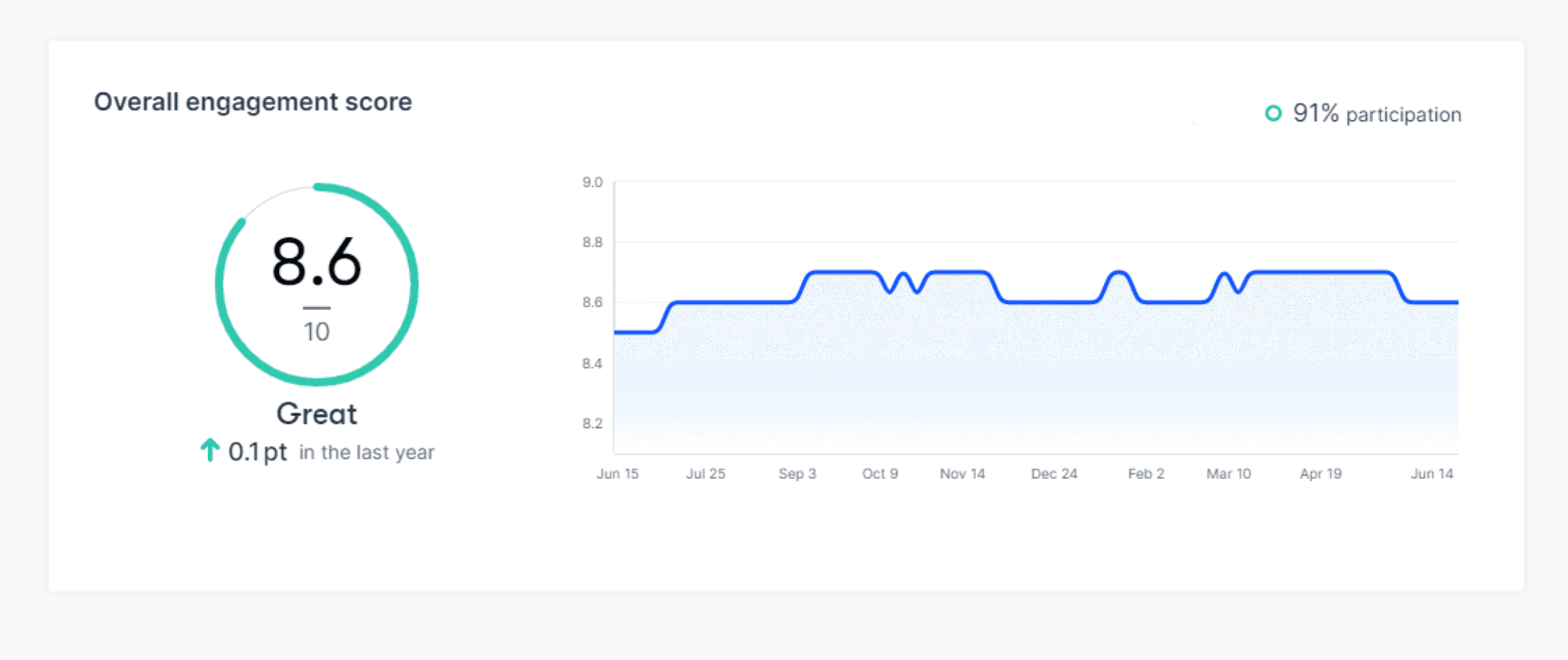 LINK overall engagement score trend, 91% participation