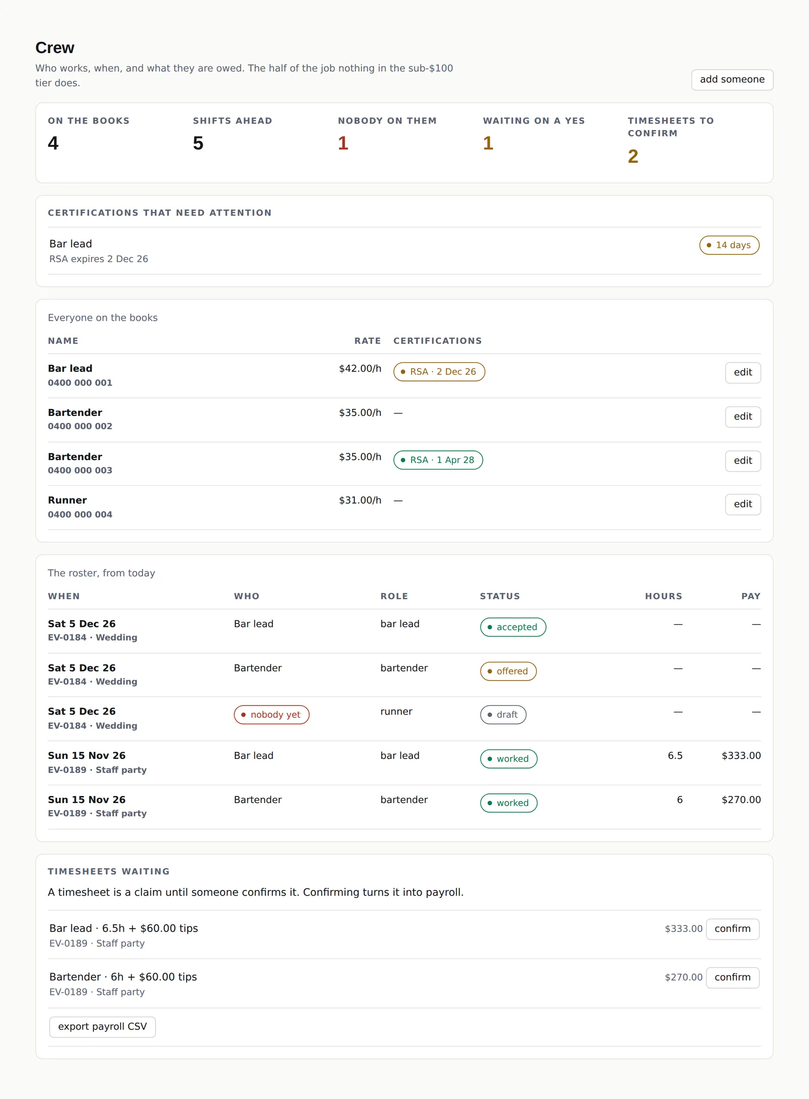 Eventman Crew screen: counts for people on the books, shifts ahead, shifts with nobody on them and timesheets to confirm, a certification expiring in 14 days, crew with hourly rates, the roster from today with accepted, offered and draft shifts, and timesheets waiting to be confirmed