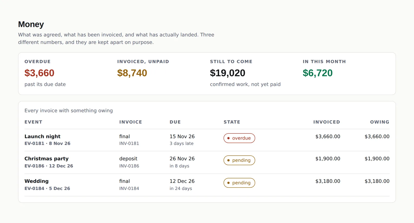 Eventman Money screen: overdue, invoiced-unpaid, still-to-come and in-this-month totals, and every invoice with something owing listed with its due date and state