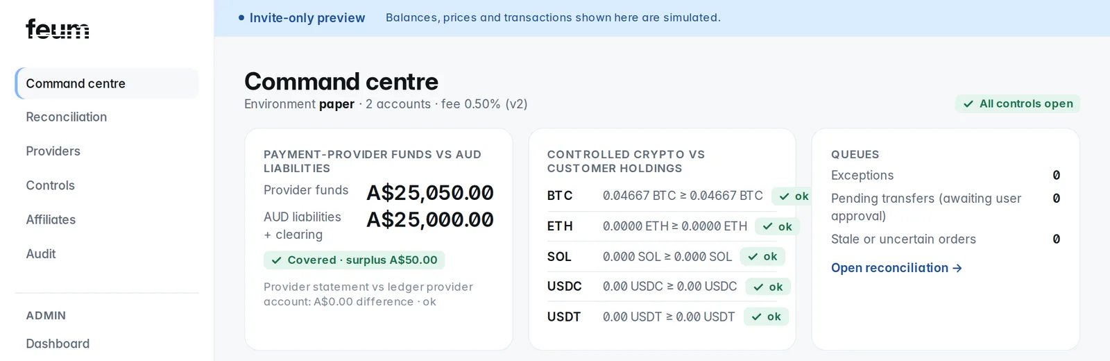 FEUM admin Command centre: payment-provider funds reconciled against AUD liabilities and marked covered, each crypto asset reconciled against customer holdings and marked ok, and empty exception and pending-transfer queues